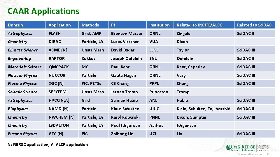 CAAR Applications Domain Application Methods PI Institution Related to INCITE/ALCC Related to Sci. DAC