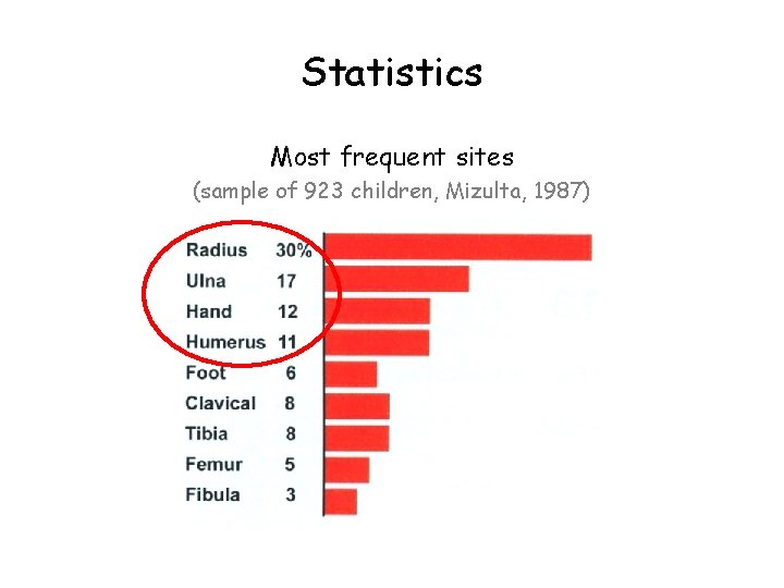 Statistics Most frequent sites (sample of 923 children, Mizulta, 1987) 