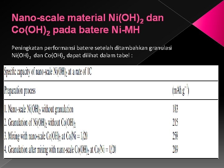 Nano-scale material Ni(OH)2 dan Co(OH)2 pada batere Ni-MH Peningkatan performansi batere setelah ditambahkan granulasi