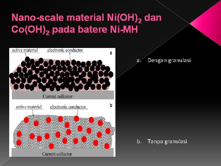 Nano-scale material Ni(OH)2 dan Co(OH)2 pada batere Ni-MH a. Dengan granulasi b. Tanpa granulasi