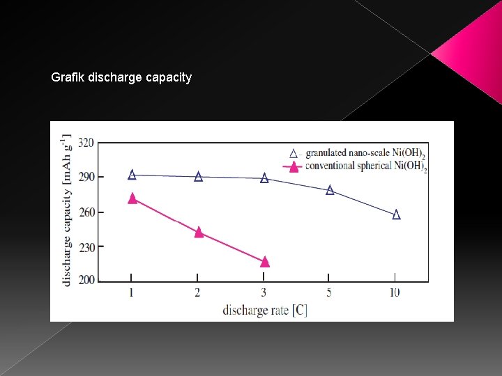 Grafik discharge capacity 