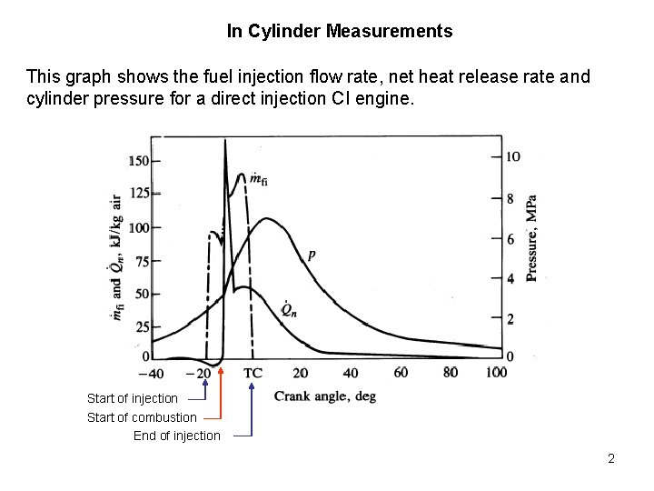 In Cylinder Measurements This graph shows the fuel injection flow rate, net heat release