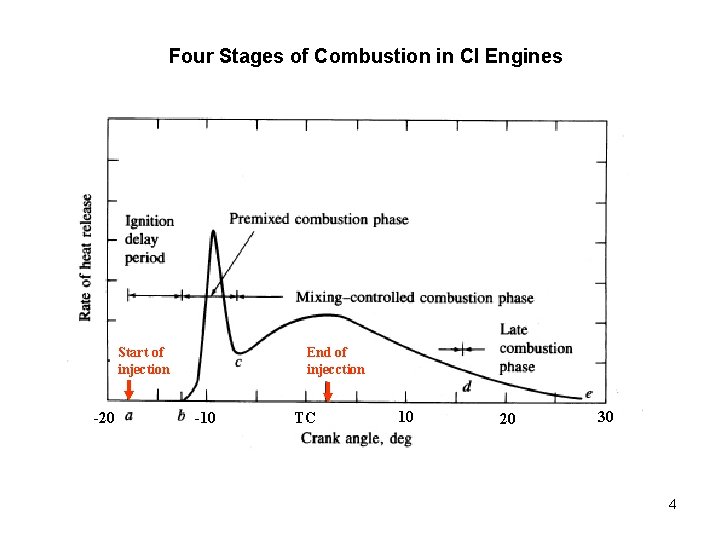 Four Stages of Combustion in CI Engines Start of injection -20 End of injecction