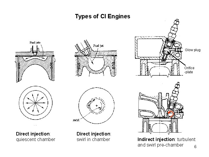 Types of CI Engines Glow plug Orifice -plate Direct injection: quiescent chamber Direct injection: