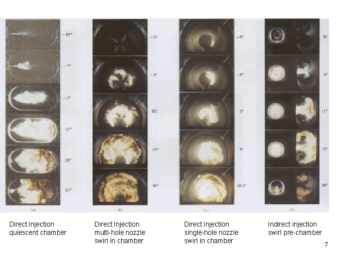 Direct Injection quiescent chamber Direct Injection multi-hole nozzle swirl in chamber Direct Injection single-hole