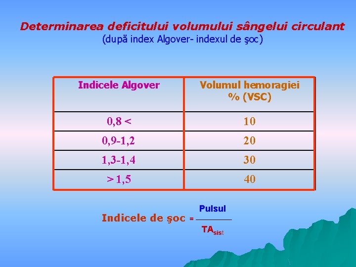 Determinarea deficitului volumului sângelui circulant (după index Algover- indexul de şoc) Indicele Algover Volumul