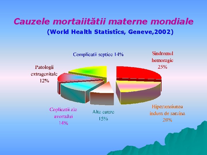 Cauzele mortaiitătii materne mondiale (World Health Statistîcs, Geneve, 2002) 