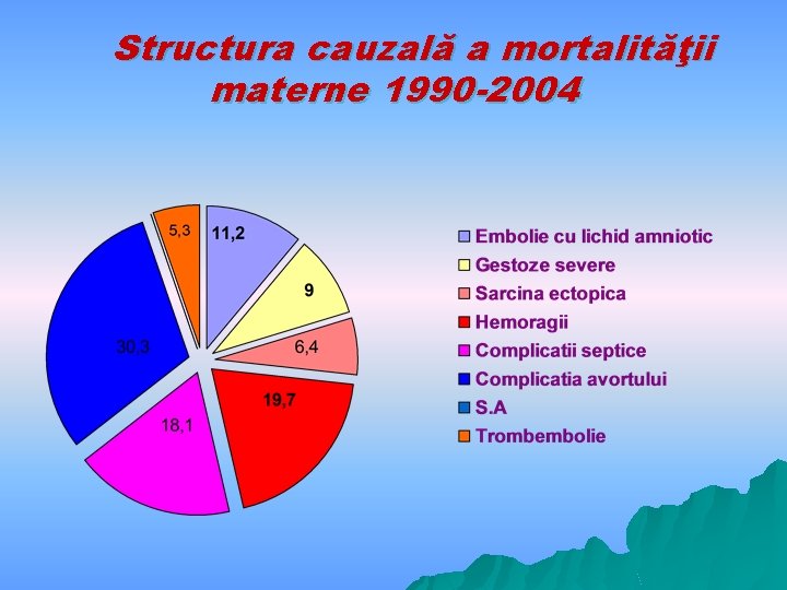 Structura cauzală a mortalităţii materne 1990 -2004 