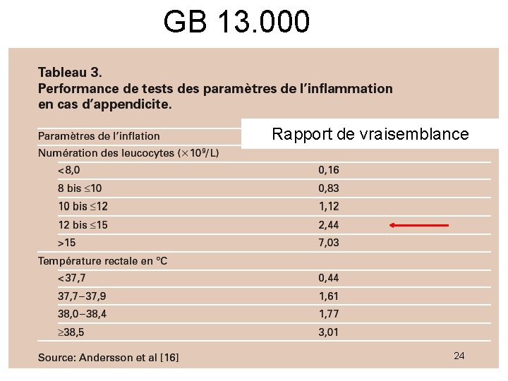 GB 13. 000 Rapport de vraisemblance 24 