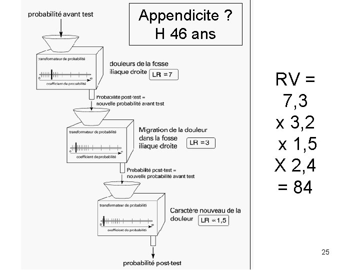 Appendicite ? H 46 ans RV = 7, 3 x 3, 2 x 1,