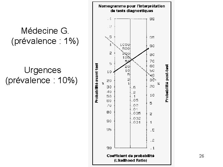 Médecine G. (prévalence : 1%) Urgences (prévalence : 10%) 26 