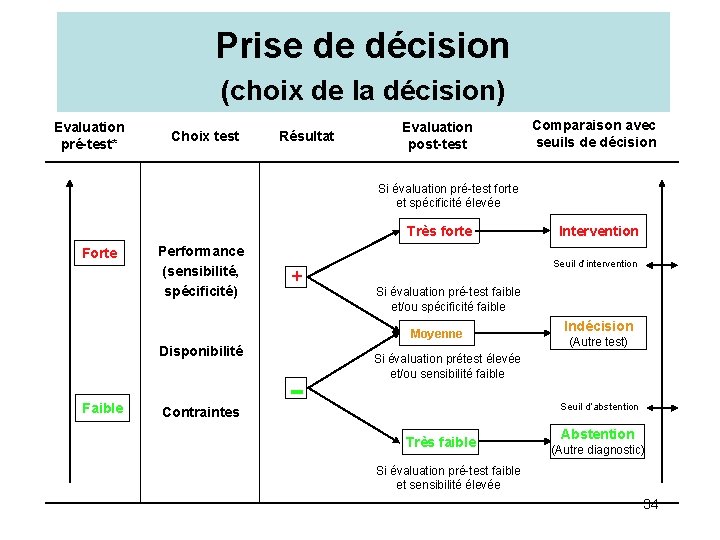 Prise de décision (choix de la décision) Evaluation pré-test* Choix test Résultat Evaluation post-test