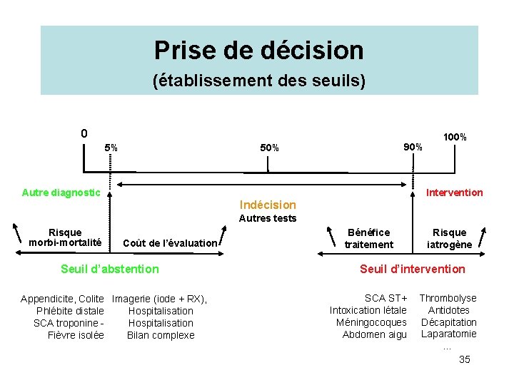 Prise de décision (établissement des seuils) 0 90% 5% Autre diagnostic 100% Intervention Indécision