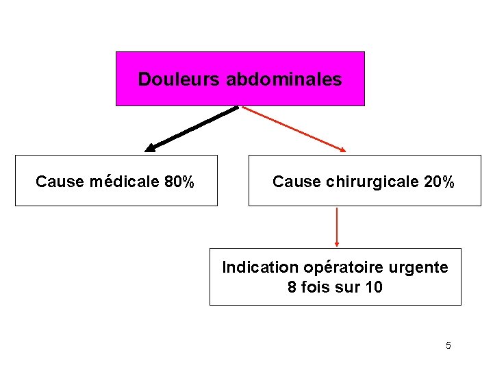 Douleurs abdominales Cause médicale 80% Cause chirurgicale 20% Indication opératoire urgente 8 fois sur