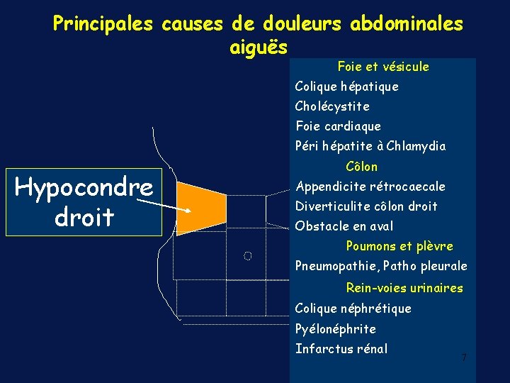 Principales causes de douleurs abdominales aiguës Foie et vésicule Colique hépatique Cholécystite Foie cardiaque