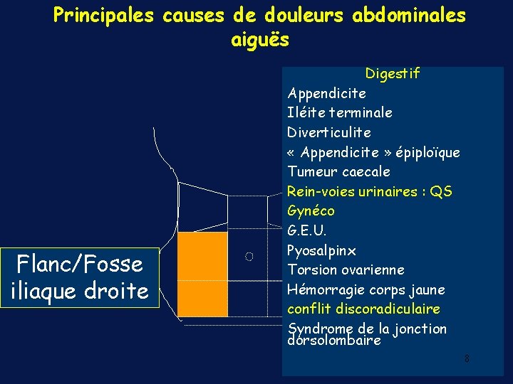 Principales causes de douleurs abdominales aiguës Flanc/Fosse iliaque droite Digestif Appendicite Iléite terminale Diverticulite