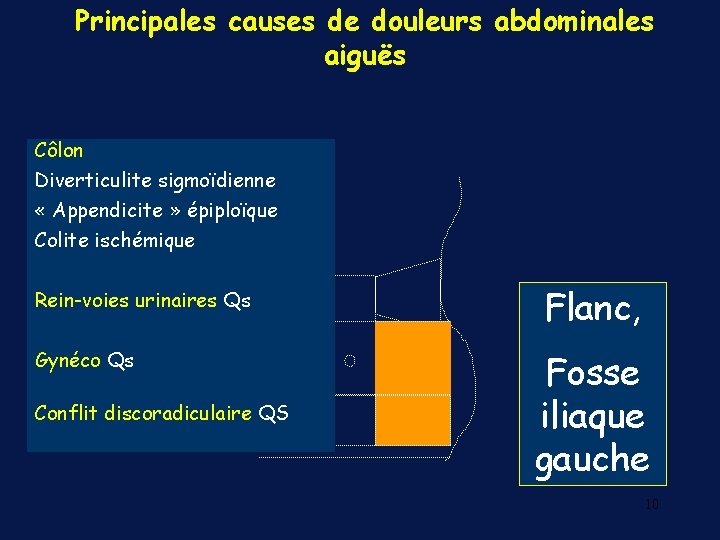 Principales causes de douleurs abdominales aiguës Côlon Diverticulite sigmoïdienne « Appendicite » épiploïque Colite