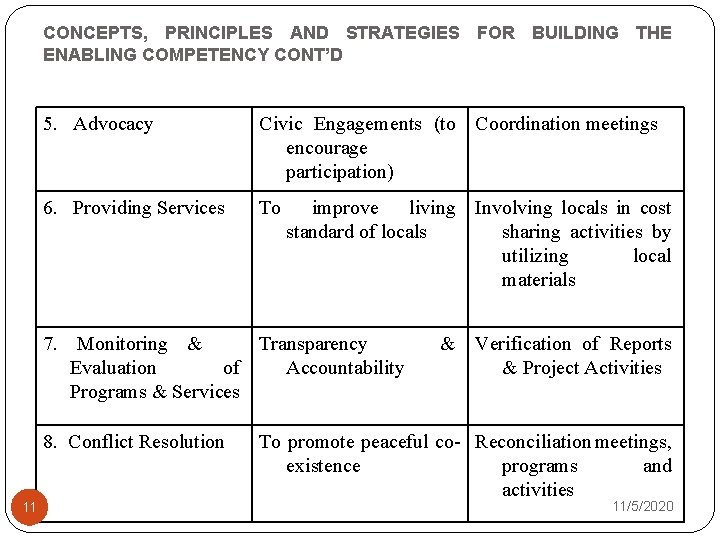 CONCEPTS, PRINCIPLES AND STRATEGIES FOR BUILDING THE ENABLING COMPETENCY CONT’D 5. Advocacy Civic Engagements