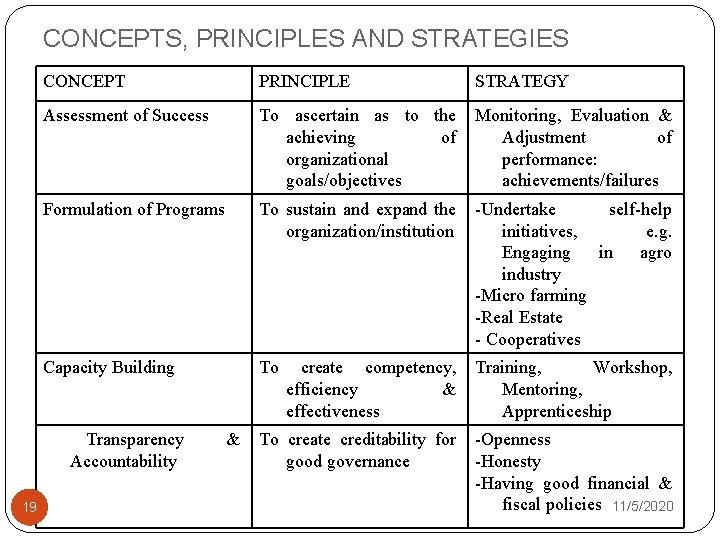 CONCEPTS, PRINCIPLES AND STRATEGIES CONCEPT PRINCIPLE STRATEGY Assessment of Success To ascertain as to