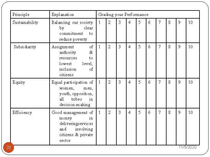 23 Principle Explanation Grading your Performance Sustainability Balancing our society by clear commitment to