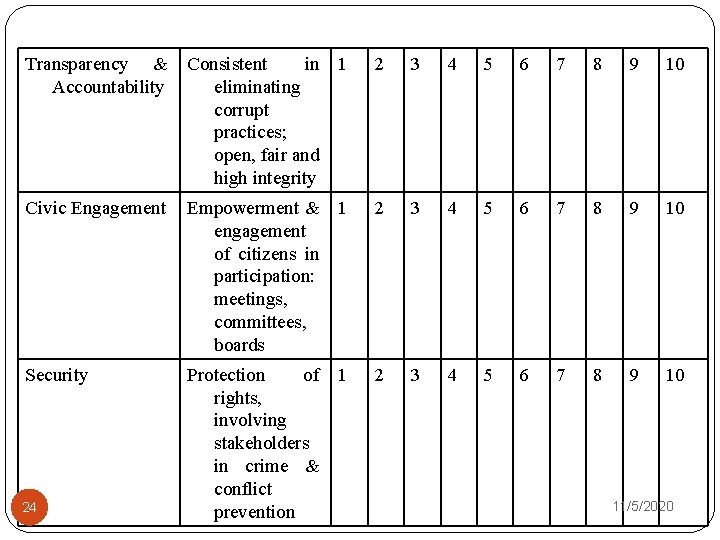 Transparency & Accountability Consistent in eliminating corrupt practices; open, fair and high integrity 1