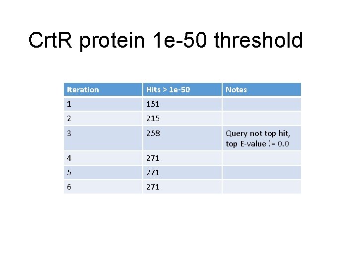 Crt. R protein 1 e-50 threshold Iteration Hits > 1 e-50 1 151 2