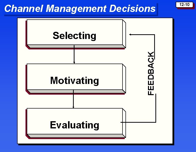 Channel Management Decisions Motivating Evaluating FEEDBACK Selecting 12 -10 