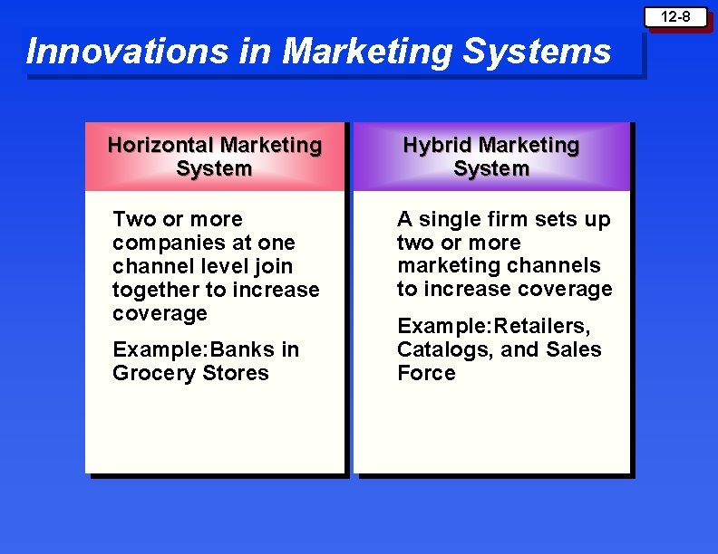 12 -8 Innovations in Marketing Systems Horizontal Marketing System Hybrid Marketing System Two or