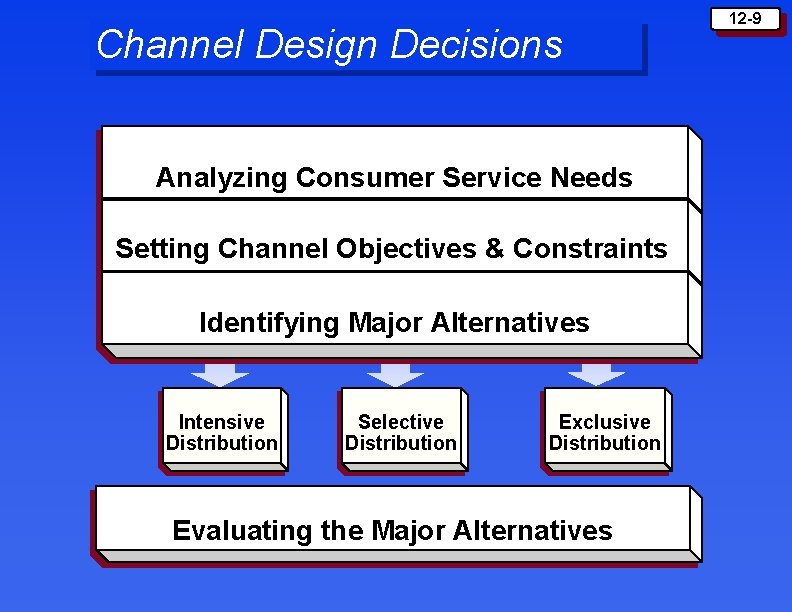 Channel Design Decisions Analyzing Consumer Service Needs Setting Channel Objectives & Constraints Identifying Major