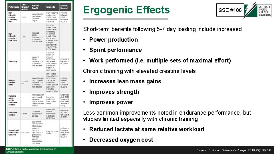 Ergogenic Effects SSE #186 Short-term benefits following 5 -7 day loading include increased •