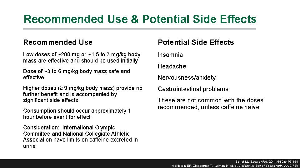 Recommended Use & Potential Side Effects Recommended Use Potential Side Effects Low doses of