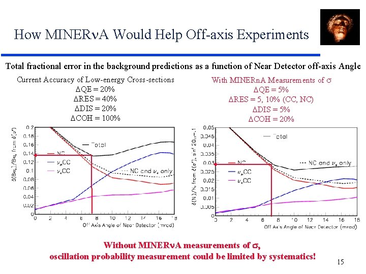 How MINER A Would Help Off-axis Experiments Total fractional error in the background predictions
