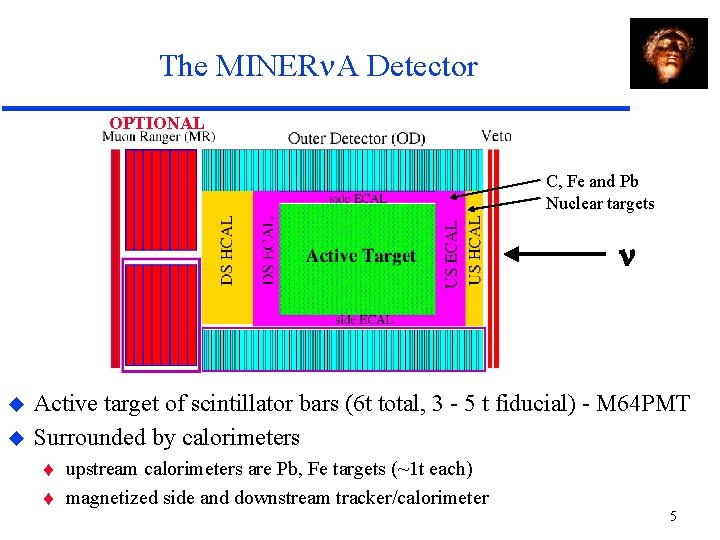 The MINER A Detector OPTIONAL C, Fe and Pb Nuclear targets n Active target