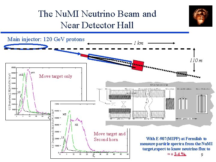 The Nu. MI Neutrino Beam and Near Detector Hall Main injector: 120 Ge. V