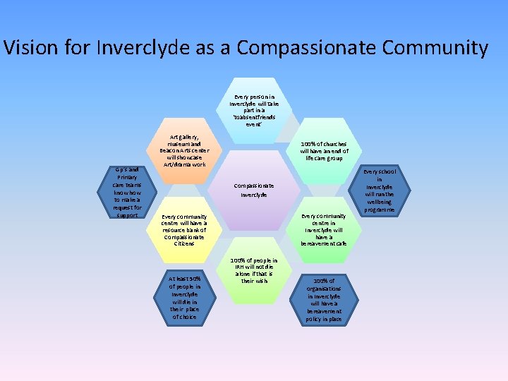 Vision for Inverclyde as a Compassionate Community Every person in Inverclyde will take part