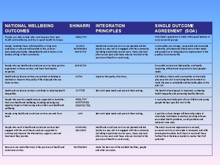 NATIONAL WELLBEING OUTCOMES SHINARRI People are able to look after and improve their own