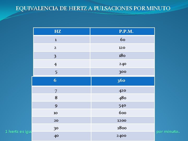 EQUIVALENCIA DE HERTZ A PULSACIONES POR MINUTO HZ P. P. M. 1 60 2