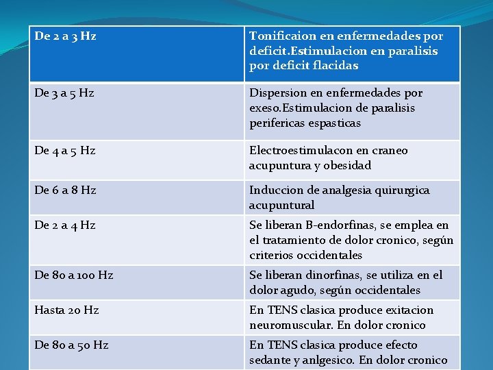 De 2 a 3 Hz Tonificaion en enfermedades por deficit. Estimulacion en paralisis por