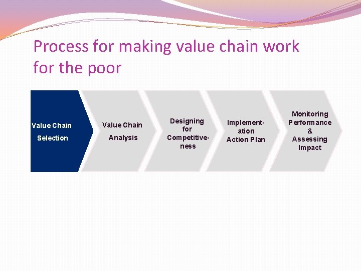 Process for making value chain work for the poor Value Chain Selection Analysis Designing