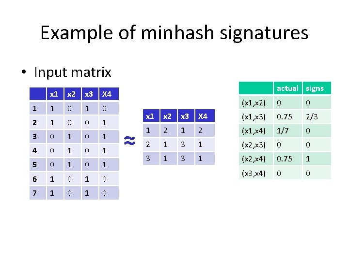 Example of minhash signatures • Input matrix x 1 x 2 x 3 X