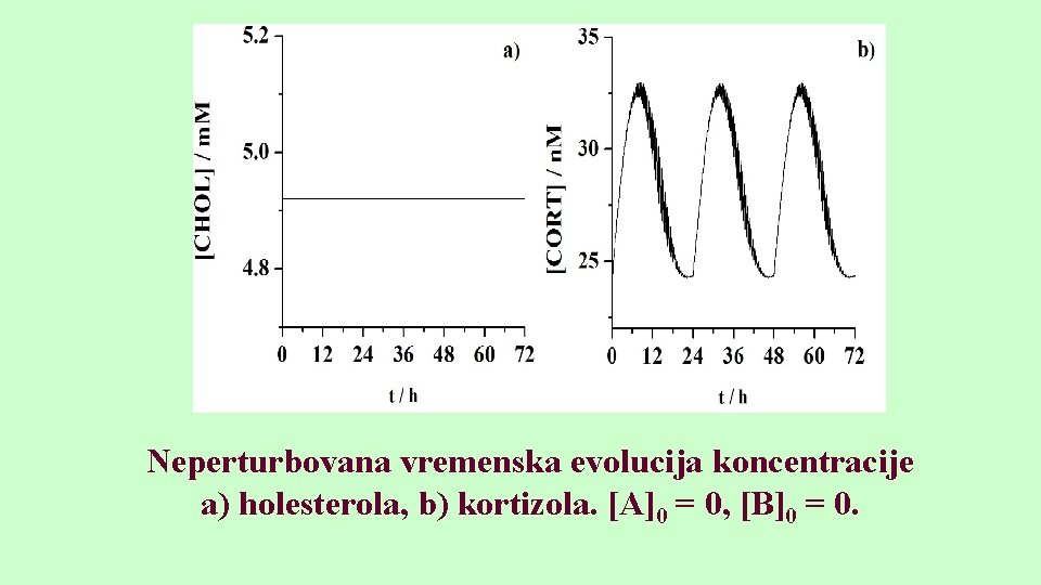 Neperturbovana vremenska evolucija koncentracije a) holesterola, b) kortizola. [A]0 = 0, [B]0 = 0.