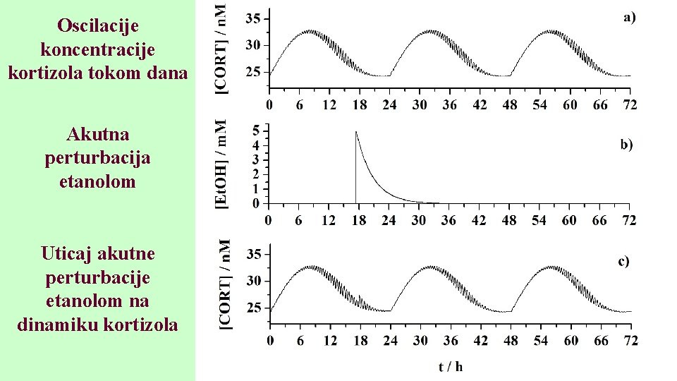Oscilacije koncentracije kortizola tokom dana Akutna perturbacija etanolom Uticaj akutne perturbacije etanolom na dinamiku