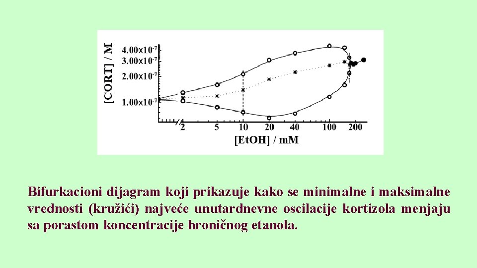 Bifurkacioni dijagram koji prikazuje kako se minimalne i maksimalne vrednosti (kružići) najveće unutardnevne oscilacije