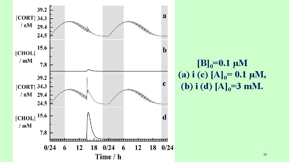 [B]0=0. 1 μM (a) i (c) [A]0= 0. 1 μM, (b) i (d) [A]0=3