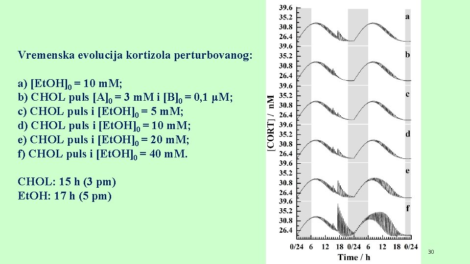 Vremenska evolucija kortizola perturbovanog: a) [Et. OH]0 = 10 m. M; b) CHOL puls