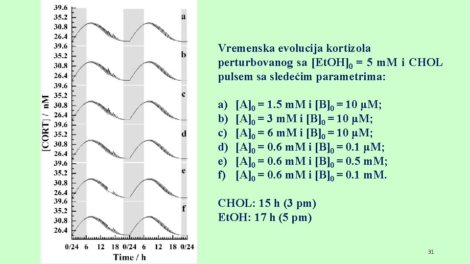 Vremenska evolucija kortizola perturbovanog sa [Et. OH]0 = 5 m. M i CHOL pulsem