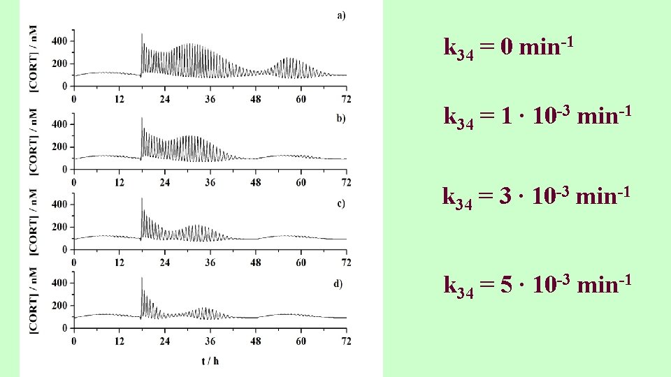 k 34 = 0 min-1 k 34 = 1 ∙ 10 -3 min-1 k