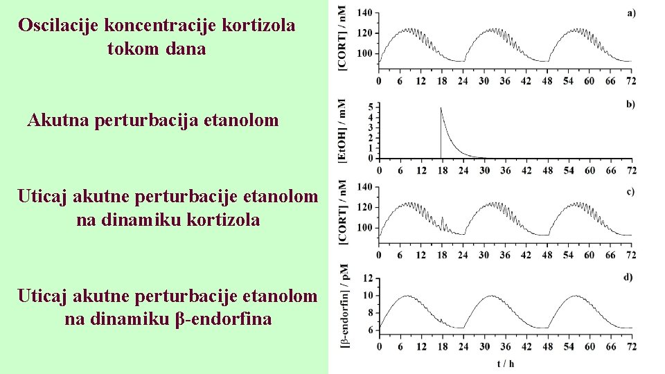 Oscilacije koncentracije kortizola tokom dana Akutna perturbacija etanolom Uticaj akutne perturbacije etanolom na dinamiku