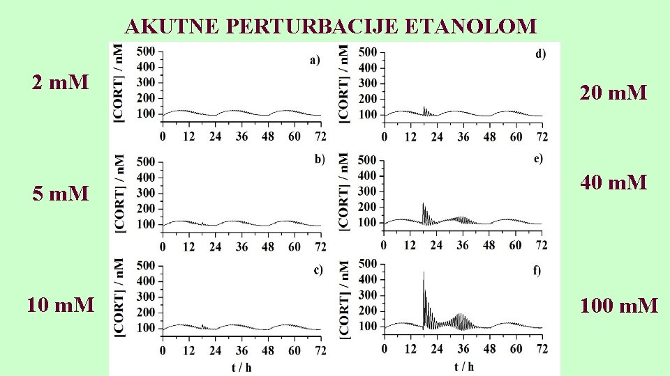 AKUTNE PERTURBACIJE ETANOLOM 2 m. M 20 m. M 5 m. M 40 m.