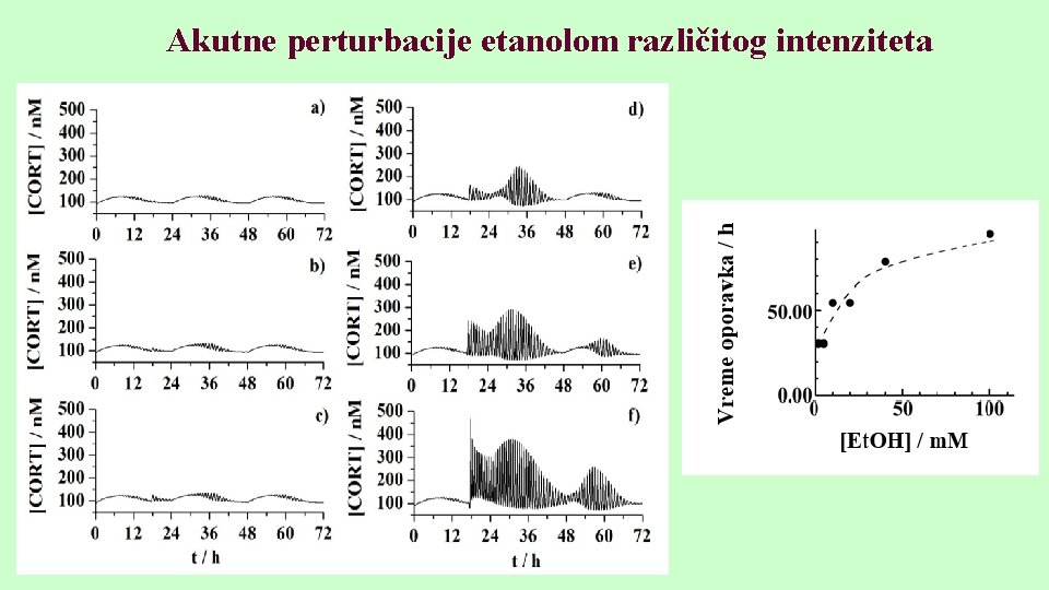 Akutne perturbacije etanolom različitog intenziteta 